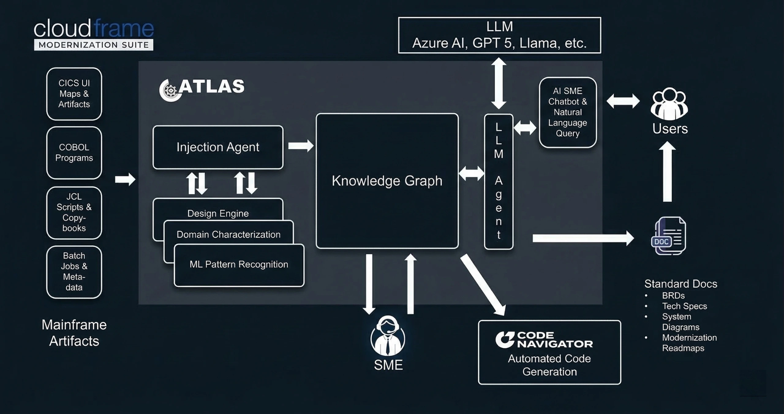 Atlas platform interface showing automated documentation and application analysis for mainframe systems